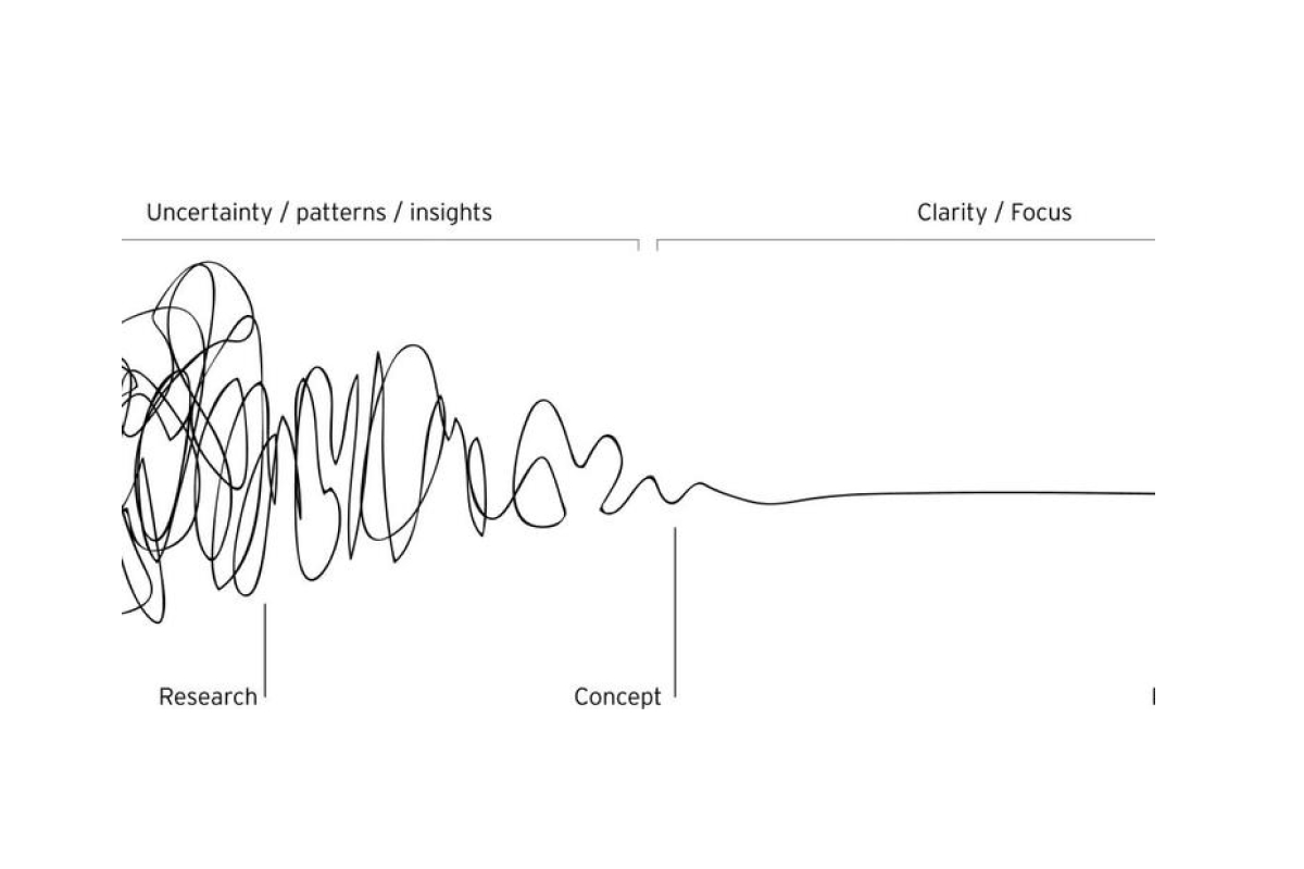 Rapid prototyping methodology and design thinking process visualization for efficient product development