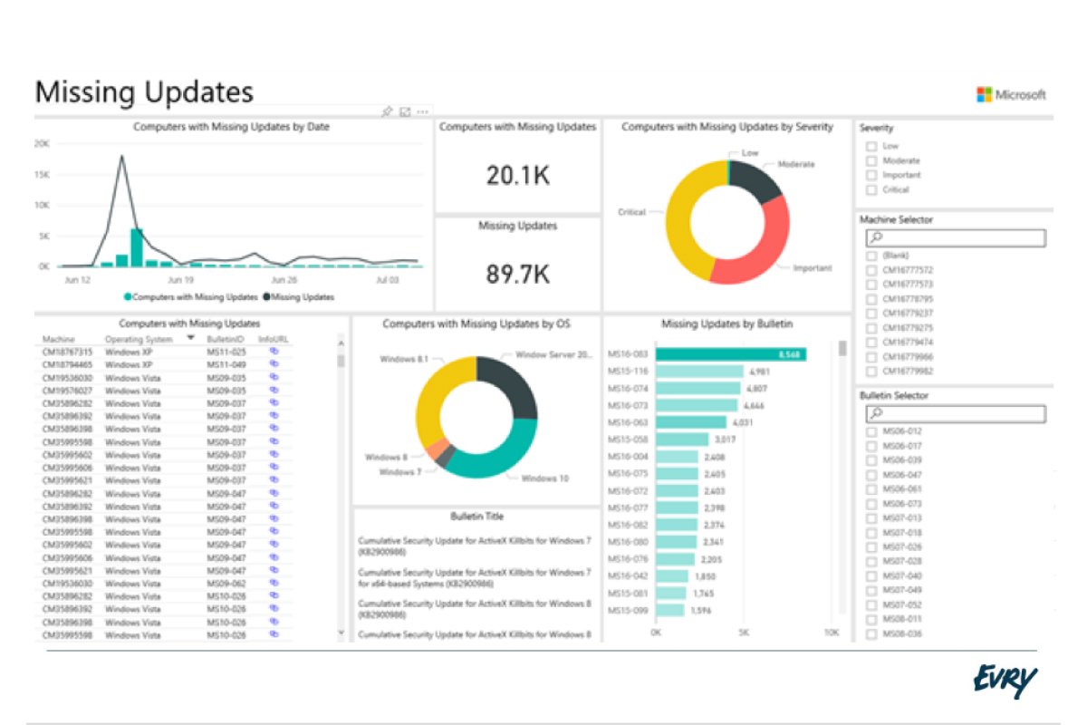Data-driven IT operations dashboard showing analytics and proactive service management metrics built by agentic engineer Emil Ingemar Karlsson