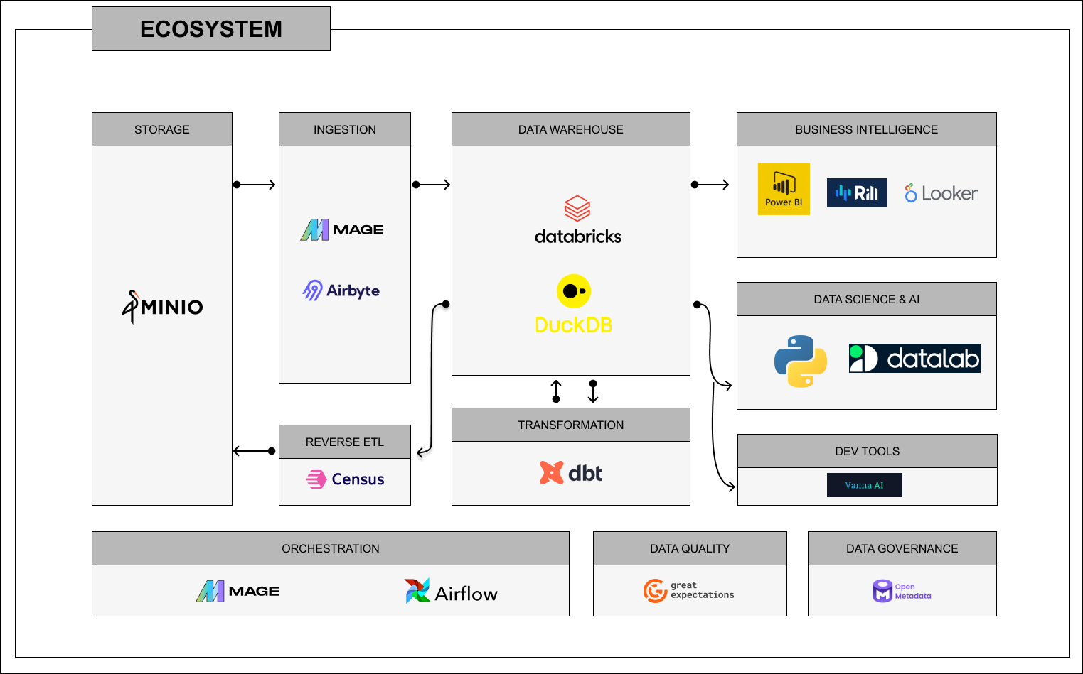 Modern data stack architecture diagram showing cost-effective cloud infrastructure and data engineering pipeline